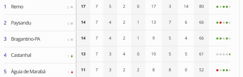 Tabela do Campeonato Paraense - Crédito: Site oficial do GE