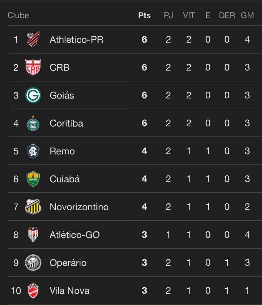 Tabela do Campeonato Brasileiro da Série B - Crédito: Google