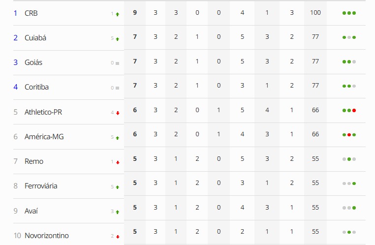 Tabela do Campeonato Brasileiro da Série B - Crédito: GE